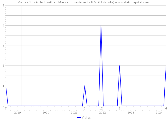 Visitas 2024 de Football Market Investments B.V. (Holanda) 