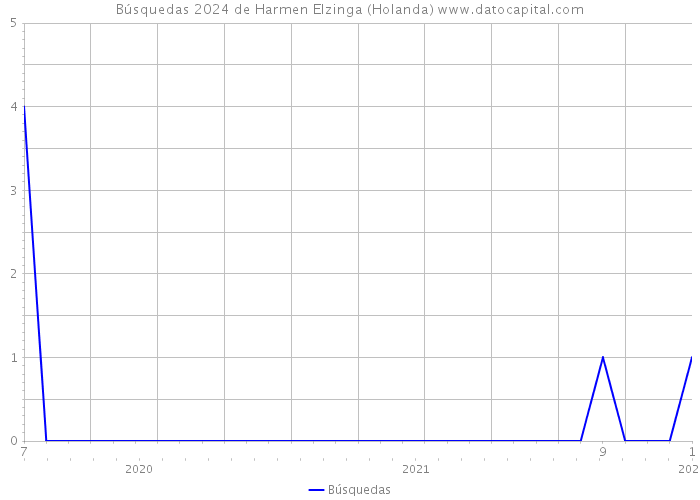 Búsquedas 2024 de Harmen Elzinga (Holanda) 