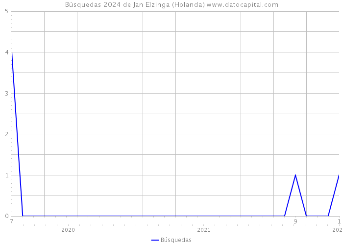 Búsquedas 2024 de Jan Elzinga (Holanda) 