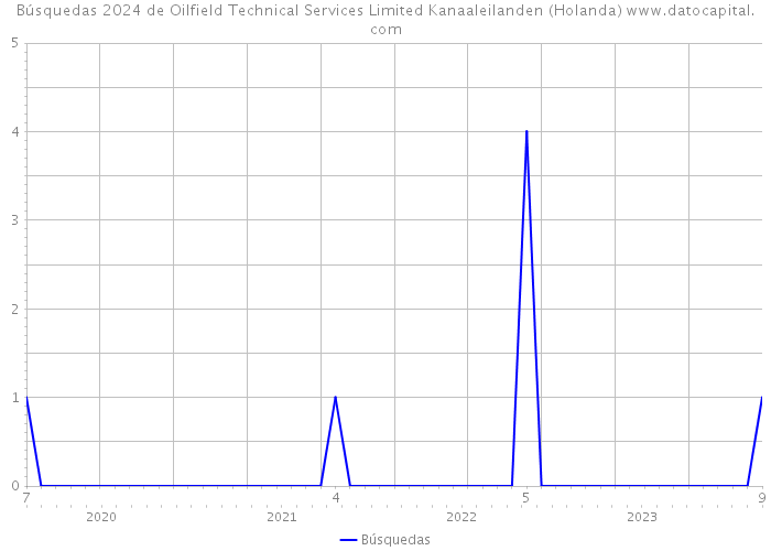 Búsquedas 2024 de Oilfield Technical Services Limited Kanaaleilanden (Holanda) 