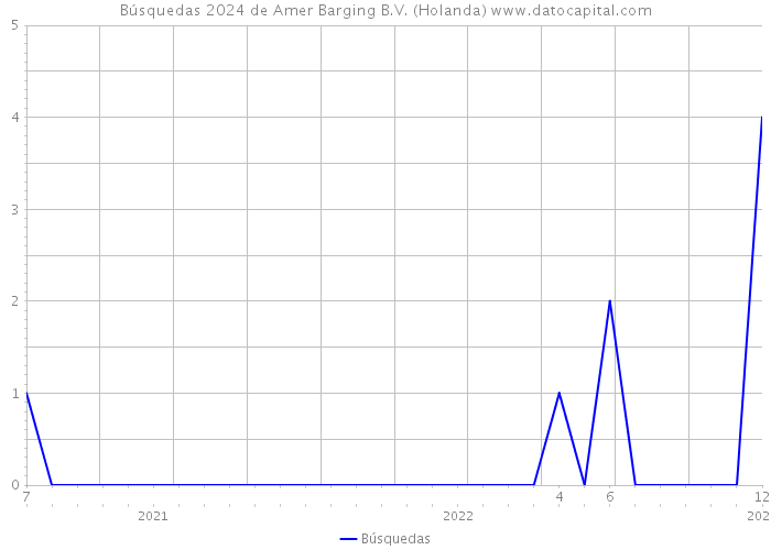 Búsquedas 2024 de Amer Barging B.V. (Holanda) 