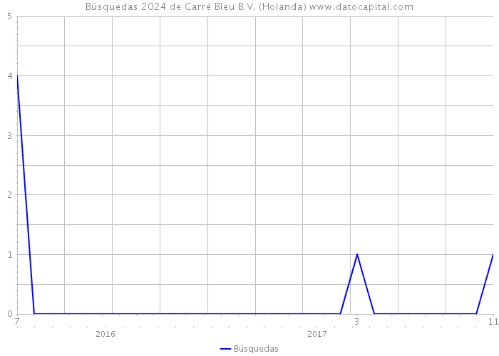 Búsquedas 2024 de Carré Bleu B.V. (Holanda) 