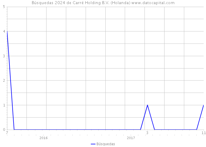 Búsquedas 2024 de Carré Holding B.V. (Holanda) 
