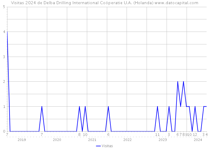 Visitas 2024 de Delba Drilling International Coöperatie U.A. (Holanda) 