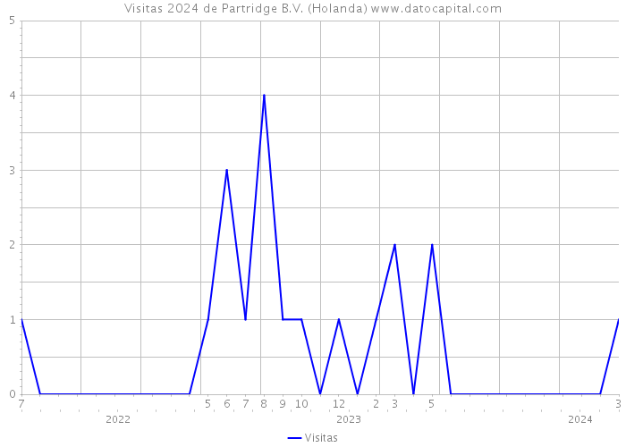 Visitas 2024 de Partridge B.V. (Holanda) 