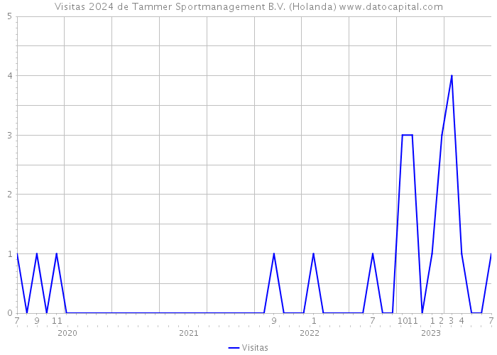 Visitas 2024 de Tammer Sportmanagement B.V. (Holanda) 