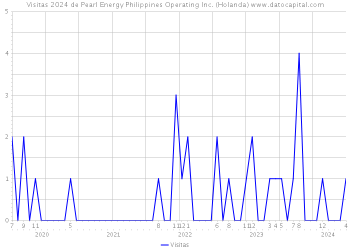 Visitas 2024 de Pearl Energy Philippines Operating Inc. (Holanda) 