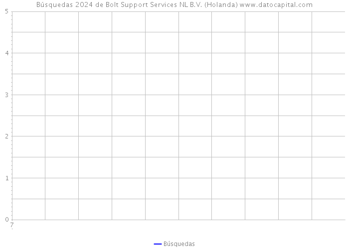 Búsquedas 2024 de Bolt Support Services NL B.V. (Holanda) 