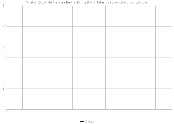 Visitas 2024 de Verena Bevrachting B.V. (Holanda) 