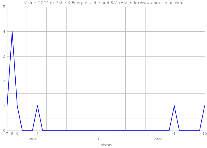 Visitas 2024 de Solar & Energie Nederland B.V. (Holanda) 