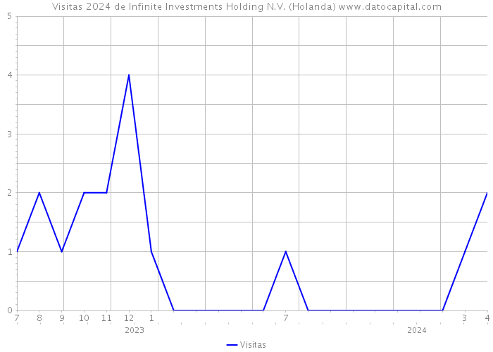 Visitas 2024 de Infinite Investments Holding N.V. (Holanda) 