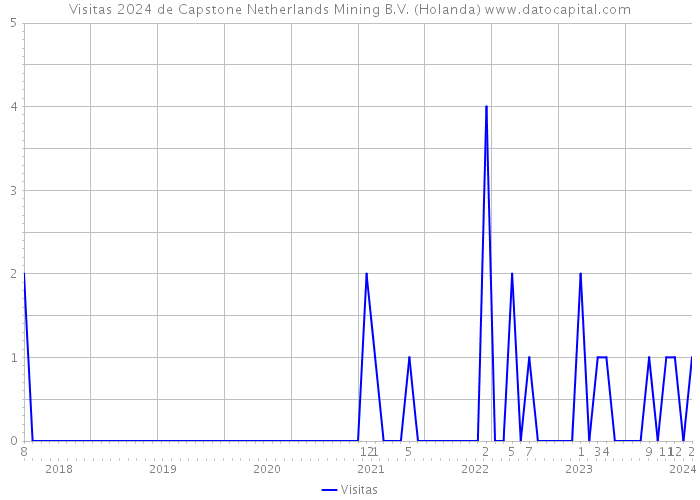 Visitas 2024 de Capstone Netherlands Mining B.V. (Holanda) 