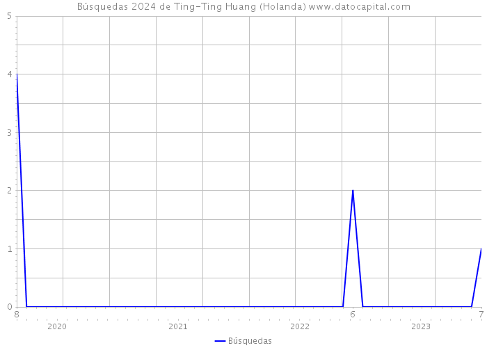 Búsquedas 2024 de Ting-Ting Huang (Holanda) 