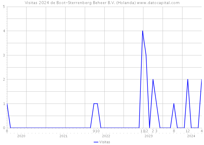 Visitas 2024 de Boot-Sterrenberg Beheer B.V. (Holanda) 