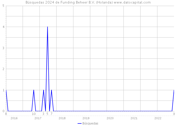 Búsquedas 2024 de Funding Beheer B.V. (Holanda) 