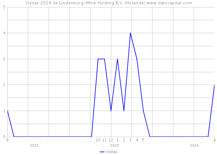 Visitas 2024 de Lindenburg-Mink Holding B.V. (Holanda) 