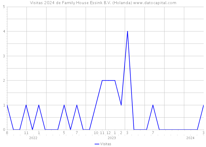 Visitas 2024 de Family House Essink B.V. (Holanda) 