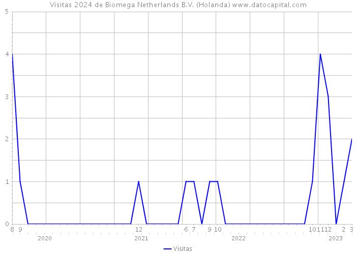 Visitas 2024 de Biomega Netherlands B.V. (Holanda) 