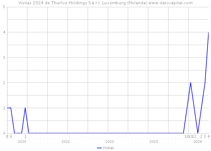 Visitas 2024 de Thurloe Holdings S.à r.l. Luxemburg (Holanda) 