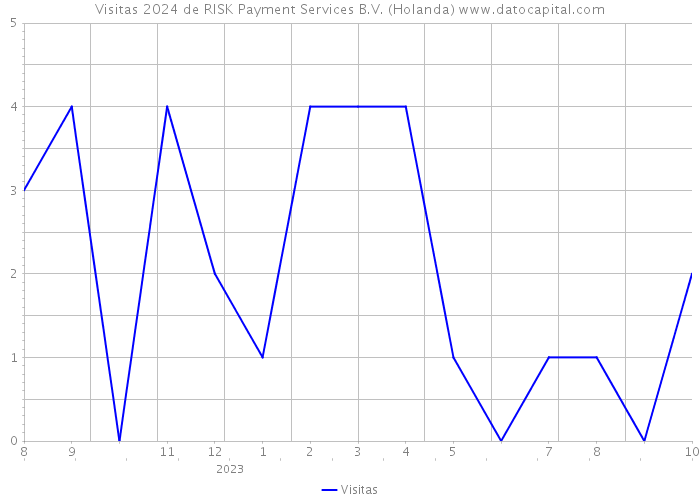 Visitas 2024 de RISK Payment Services B.V. (Holanda) 
