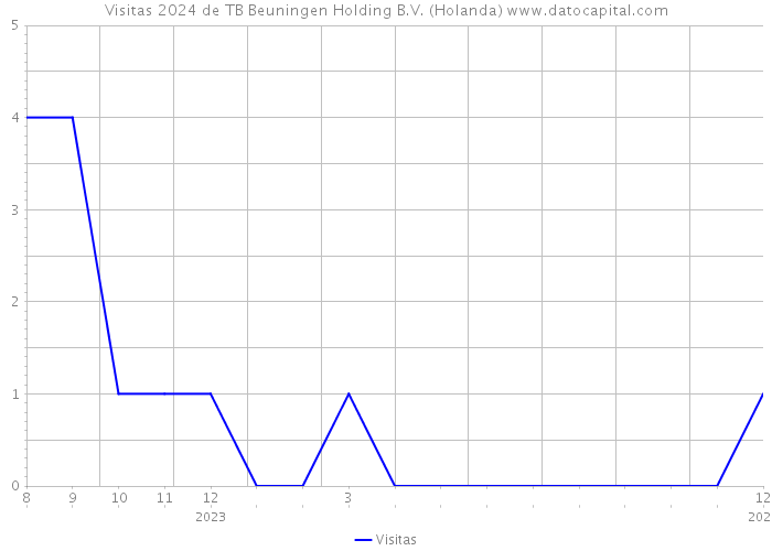 Visitas 2024 de TB Beuningen Holding B.V. (Holanda) 