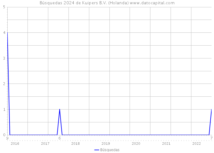 Búsquedas 2024 de Kuipers B.V. (Holanda) 