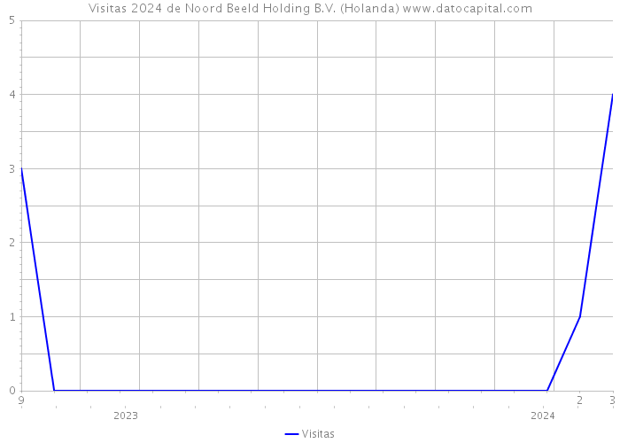 Visitas 2024 de Noord Beeld Holding B.V. (Holanda) 