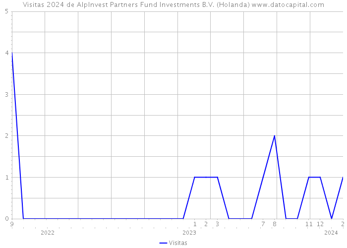 Visitas 2024 de AlpInvest Partners Fund Investments B.V. (Holanda) 