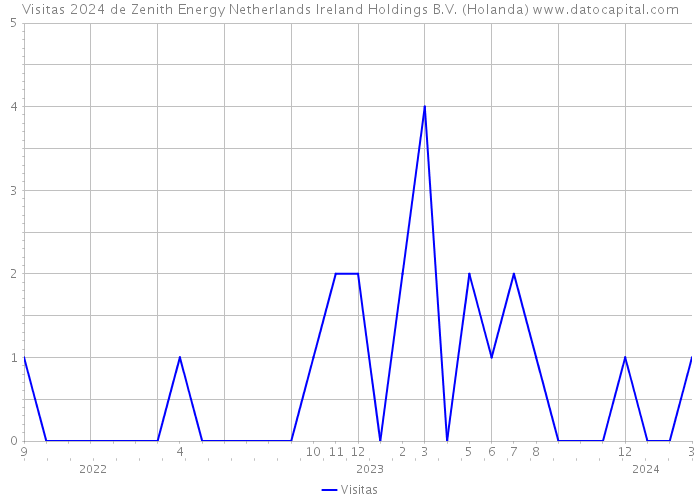 Visitas 2024 de Zenith Energy Netherlands Ireland Holdings B.V. (Holanda) 