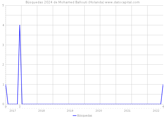 Búsquedas 2024 de Mohamed Ballouti (Holanda) 