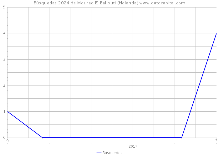 Búsquedas 2024 de Mourad El Ballouti (Holanda) 