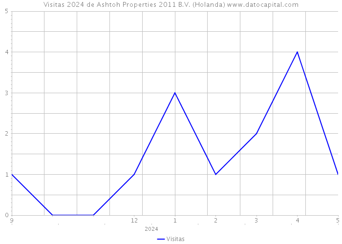 Visitas 2024 de Ashtoh Properties 2011 B.V. (Holanda) 