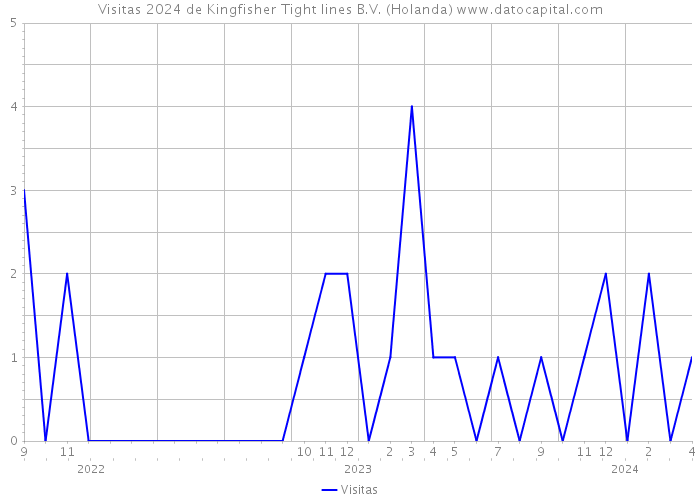 Visitas 2024 de Kingfisher Tight lines B.V. (Holanda) 