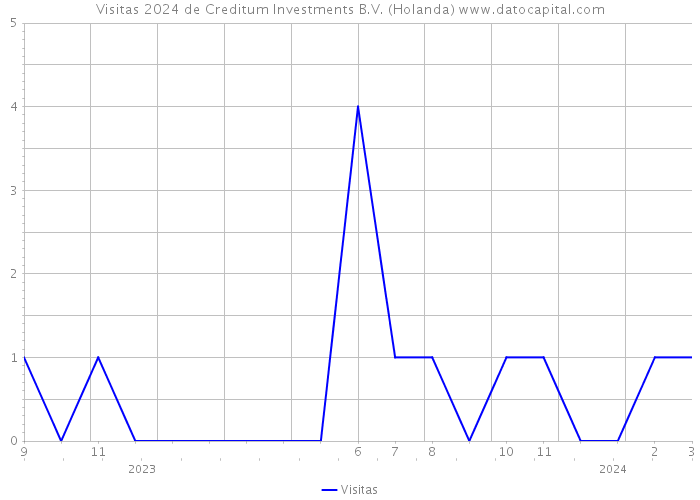 Visitas 2024 de Creditum Investments B.V. (Holanda) 
