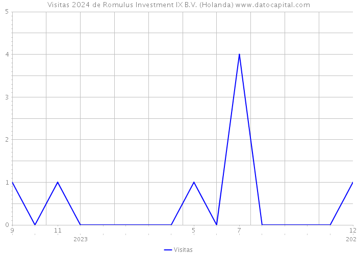 Visitas 2024 de Romulus Investment IX B.V. (Holanda) 