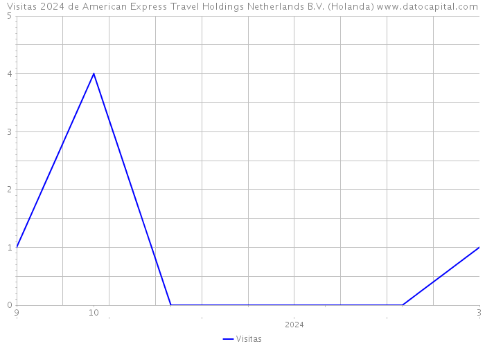 Visitas 2024 de American Express Travel Holdings Netherlands B.V. (Holanda) 