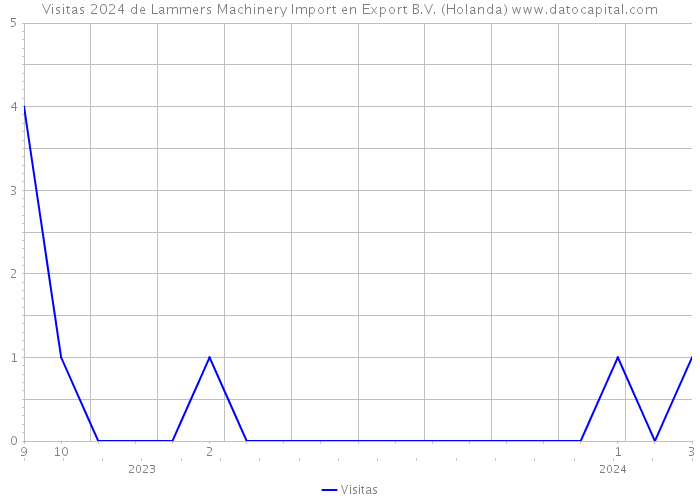 Visitas 2024 de Lammers Machinery Import en Export B.V. (Holanda) 