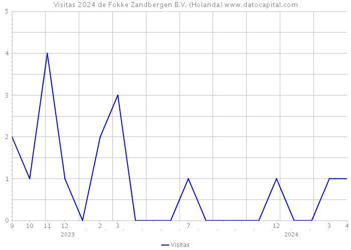 Visitas 2024 de Fokke Zandbergen B.V. (Holanda) 