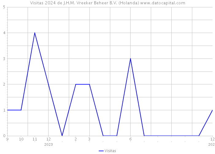 Visitas 2024 de J.H.M. Vreeker Beheer B.V. (Holanda) 