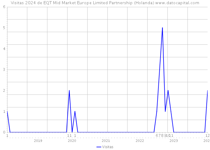 Visitas 2024 de EQT Mid Market Europe Limited Partnership (Holanda) 