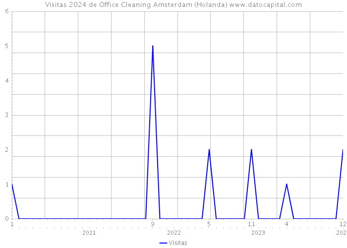 Visitas 2024 de Office Cleaning Amsterdam (Holanda) 