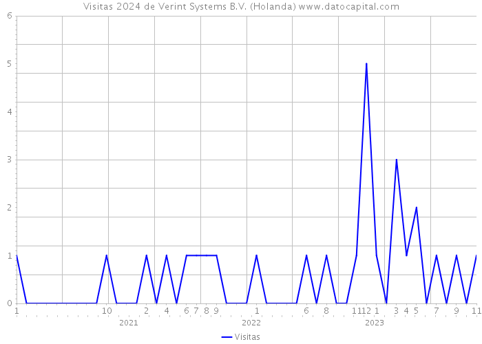Visitas 2024 de Verint Systems B.V. (Holanda) 