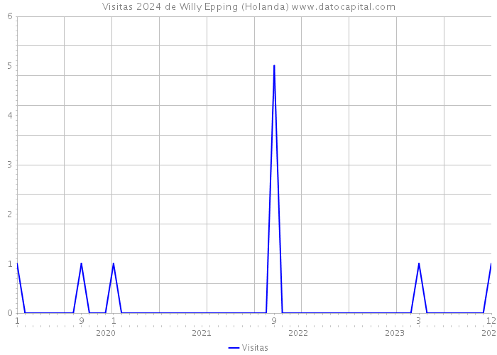 Visitas 2024 de Willy Epping (Holanda) 