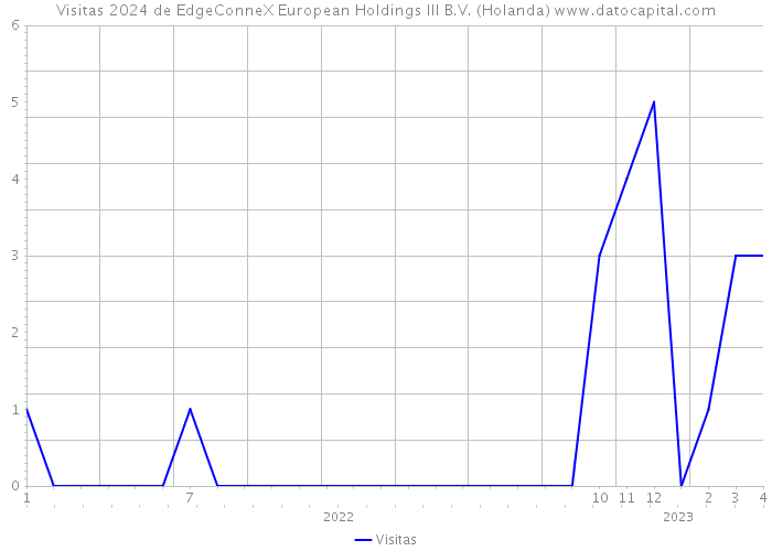 Visitas 2024 de EdgeConneX European Holdings III B.V. (Holanda) 