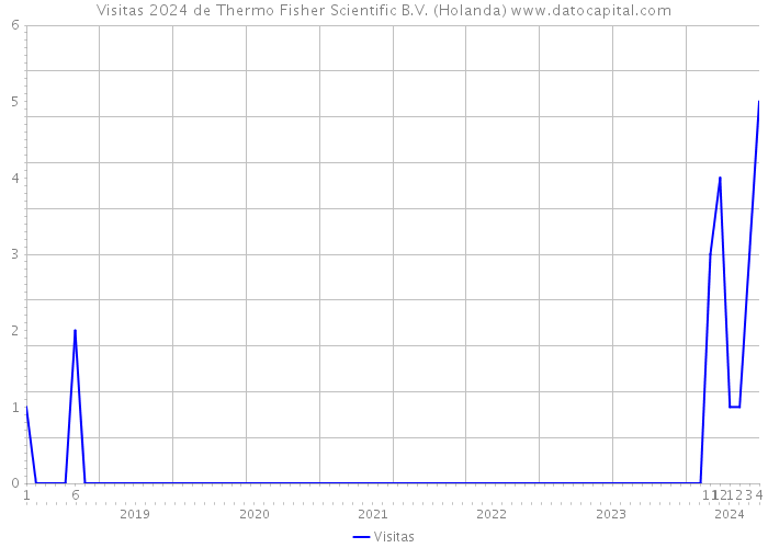 Visitas 2024 de Thermo Fisher Scientific B.V. (Holanda) 