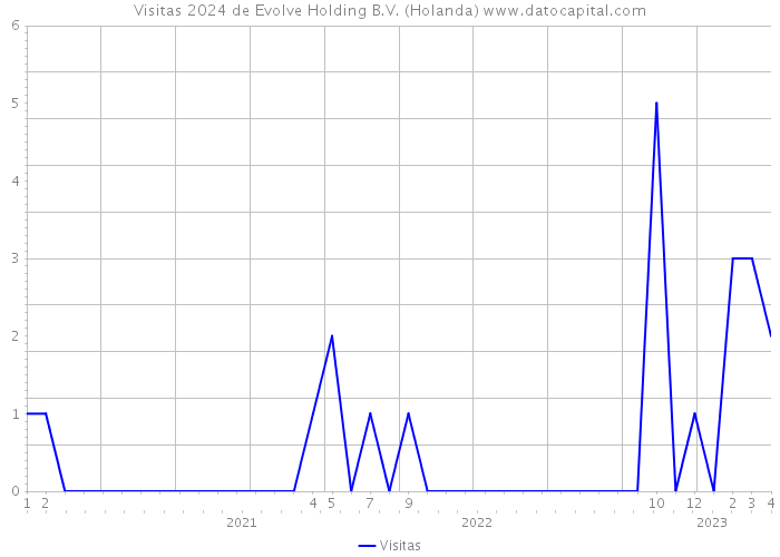Visitas 2024 de Evolve Holding B.V. (Holanda) 