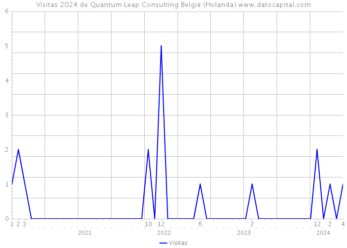 Visitas 2024 de Quantum Leap Consulting België (Holanda) 