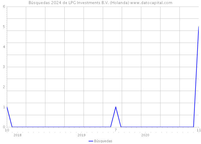 Búsquedas 2024 de LPG Investments B.V. (Holanda) 