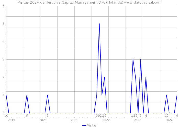 Visitas 2024 de Hercules Capital Management B.V. (Holanda) 