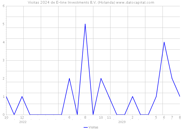 Visitas 2024 de E-line Investments B.V. (Holanda) 